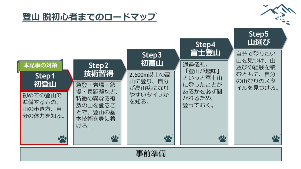 登山脱初心者ステップ1