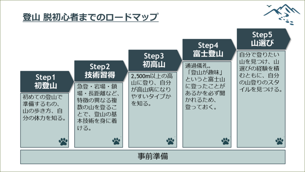 登山 脱初心者ロードマップ
