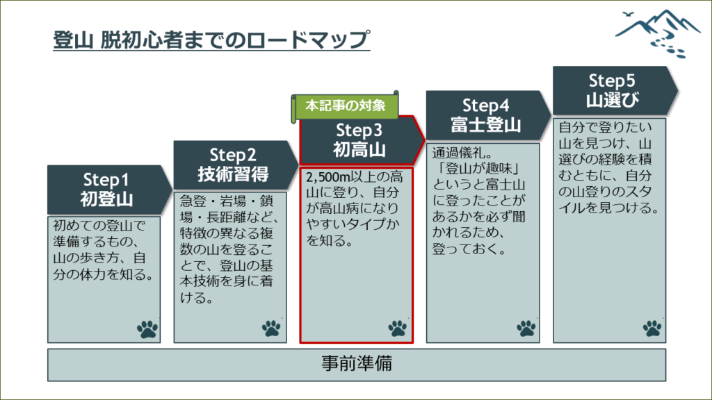 登山脱初心者ステップ3