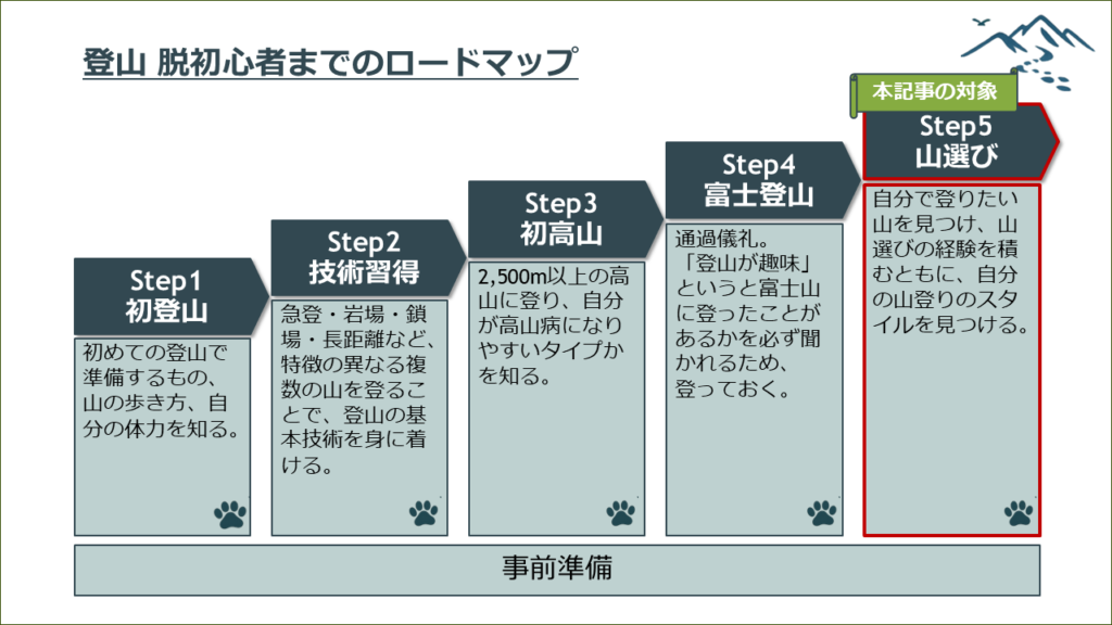登山脱初心者ステップ5