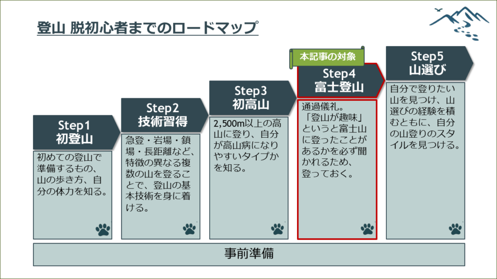 登山脱初心者ステップ4